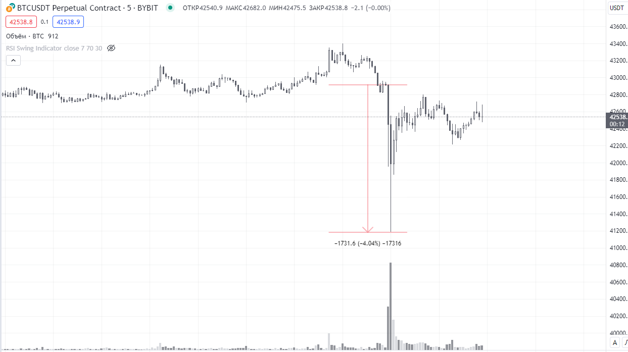 Взлом Ledger вызвал резкий слив цены биткоина / Криптовалюты, NFT и финансы  / iXBT Live