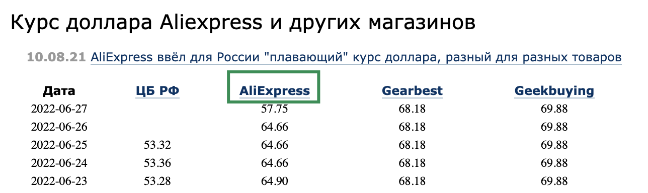 Курс алиэкспресс сейчас