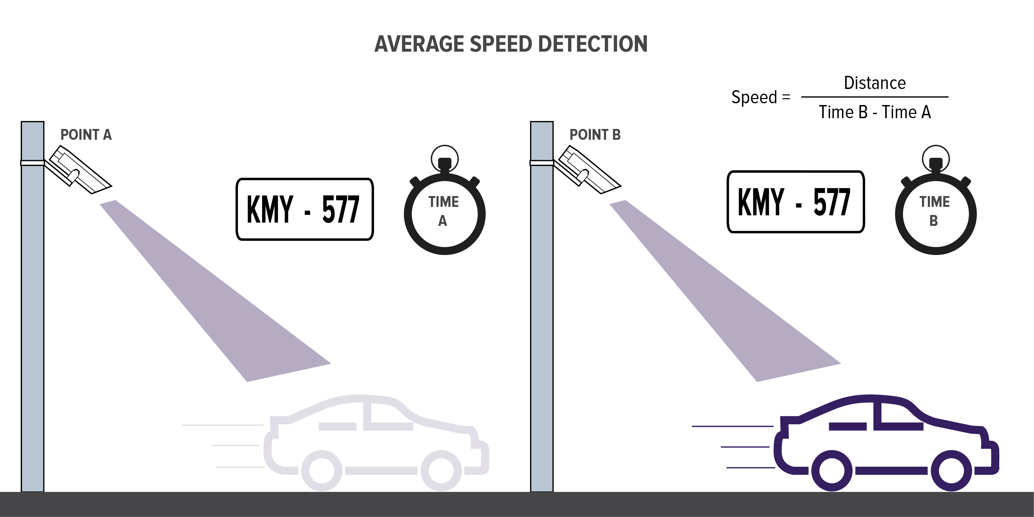 Измерение скорости машины. Камеры которые фиксируют скорость. Как камера измеряет скорость. Угол наклона камеры фиксации скорости. Камеры на среднюю скорость.