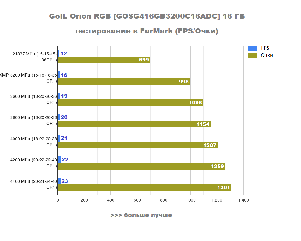 Обзор комплекта ОЗУ GeIL Orion RGB [GOSG416GB3200C16ADC] 16 ГБ: год спустя  / Платформа ПК / iXBT Live