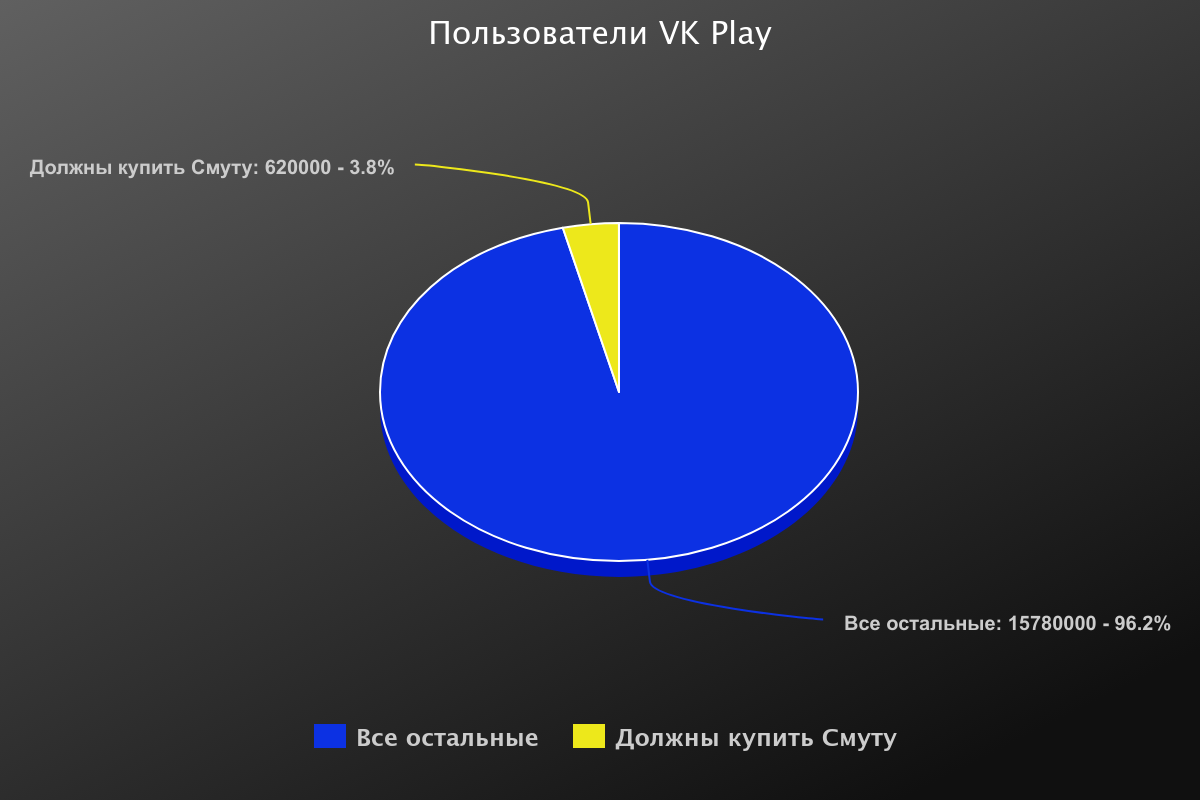 Почему «Смута» — успех для государства? Разбор игры с точки зрения  маркетолога / Компьютерные и мобильные игры / iXBT Live