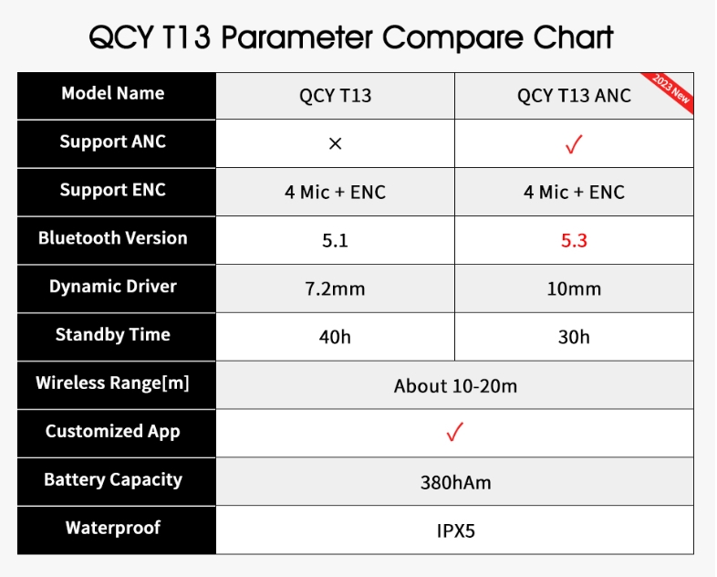 Qcy t13 anc 2. QCY t13 ANC. QCY t13. Xiaomi QCY h3 ANC. QCY р3 характеристики.