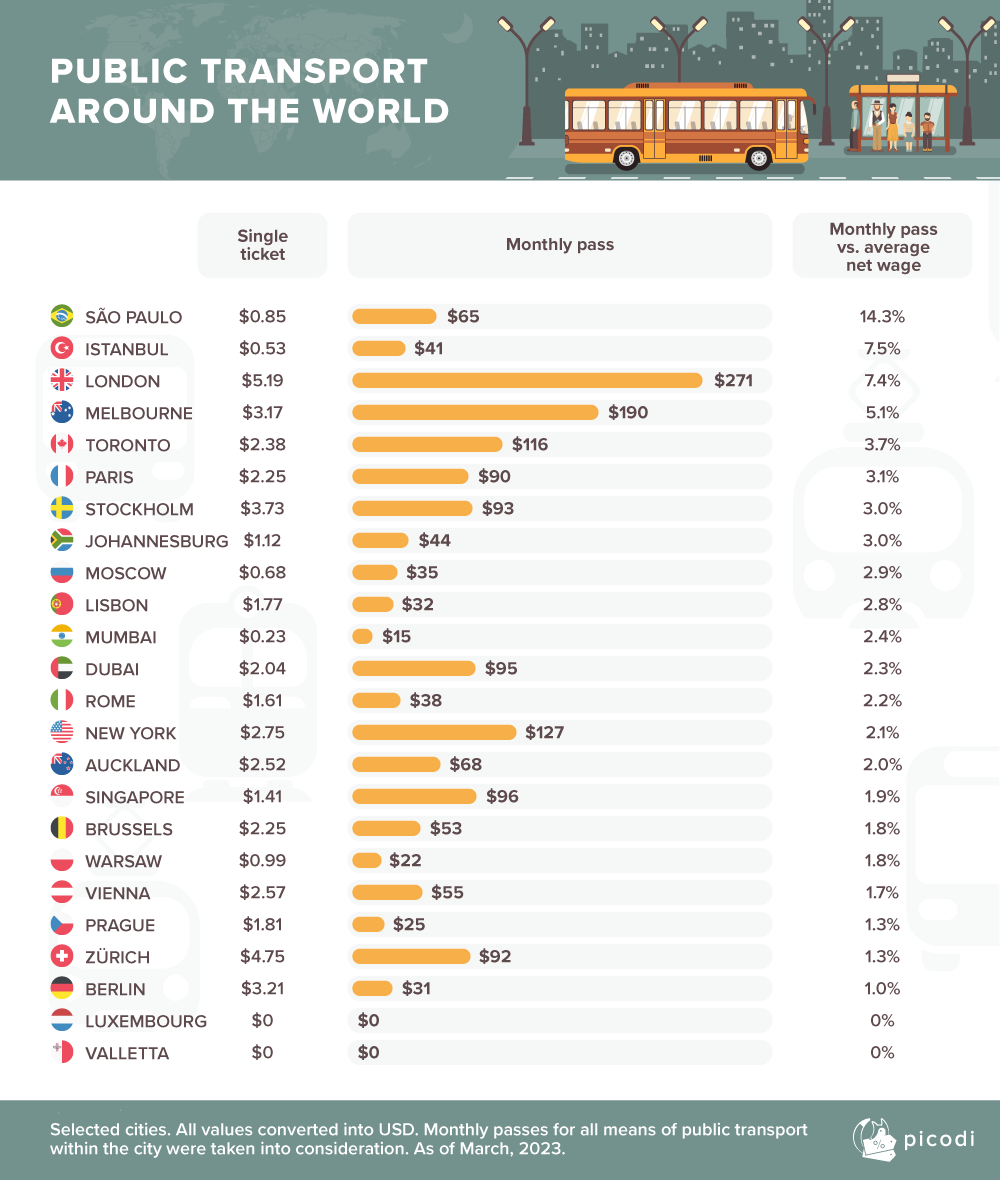 Сайт Picodi сравнил тарифы на общественный транспорт в 45 крупных городах  мира / Путешествия и туризм / iXBT Live