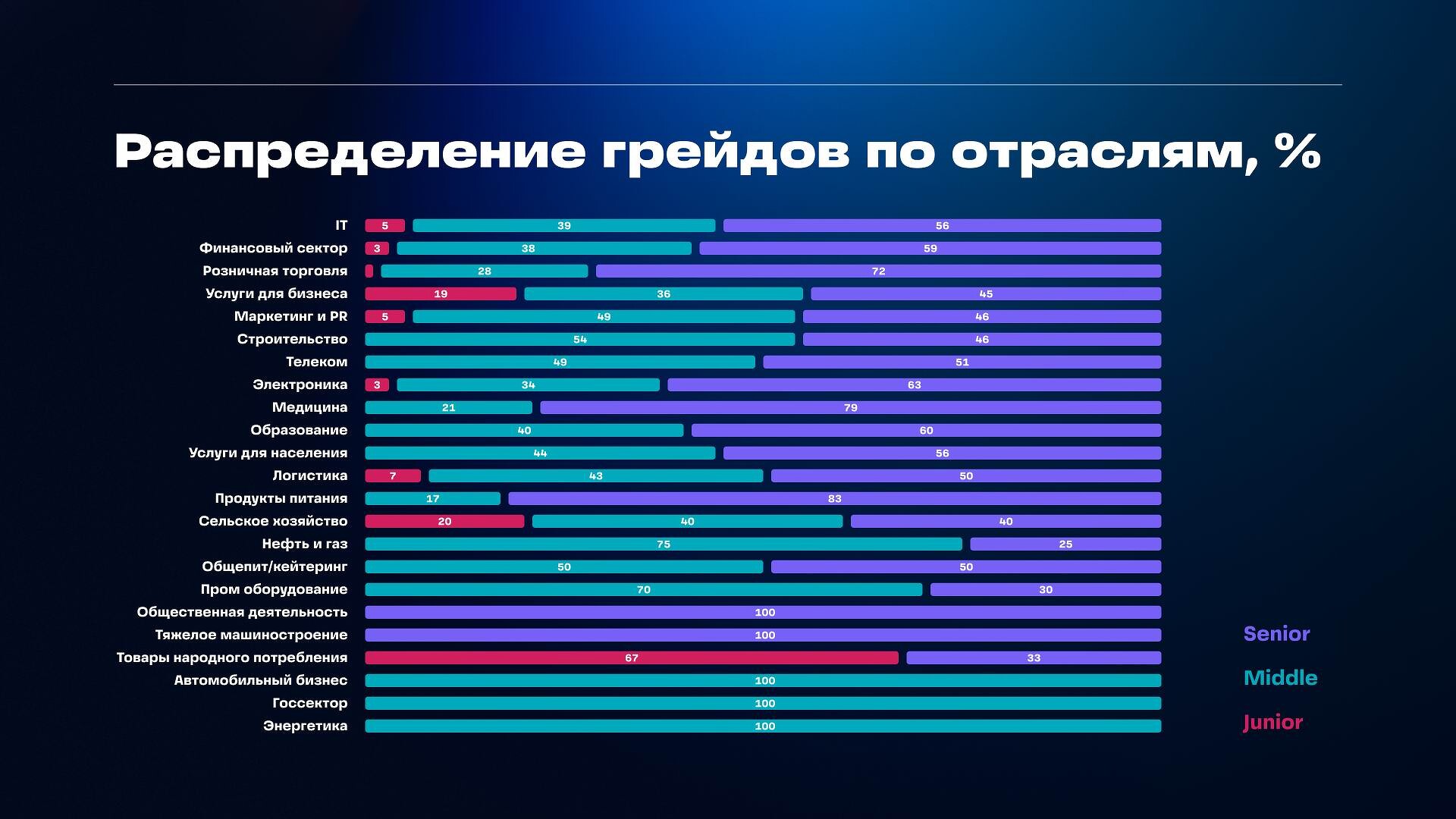 В России резко упал спрос на мобильных программистов — особенно на «джунов»  и iOS-разработчиков / Оффтопик / iXBT Live