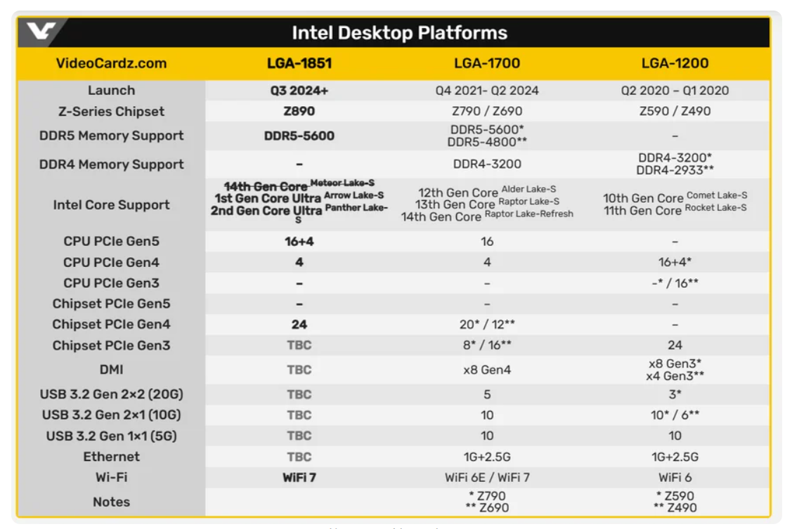 Intel планирует продолжить использование платформы LGA-1851 до 2026 года и  полностью перейти к стандарту памяти DDR5 / HDD, SSD, флешки, прочие  носители информации / iXBT Live