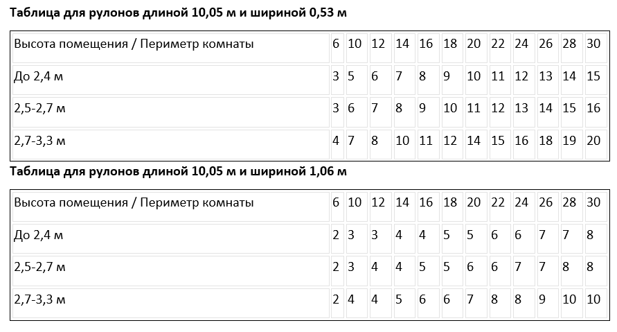 Калькулятор рулонов обоев на комнату по площади