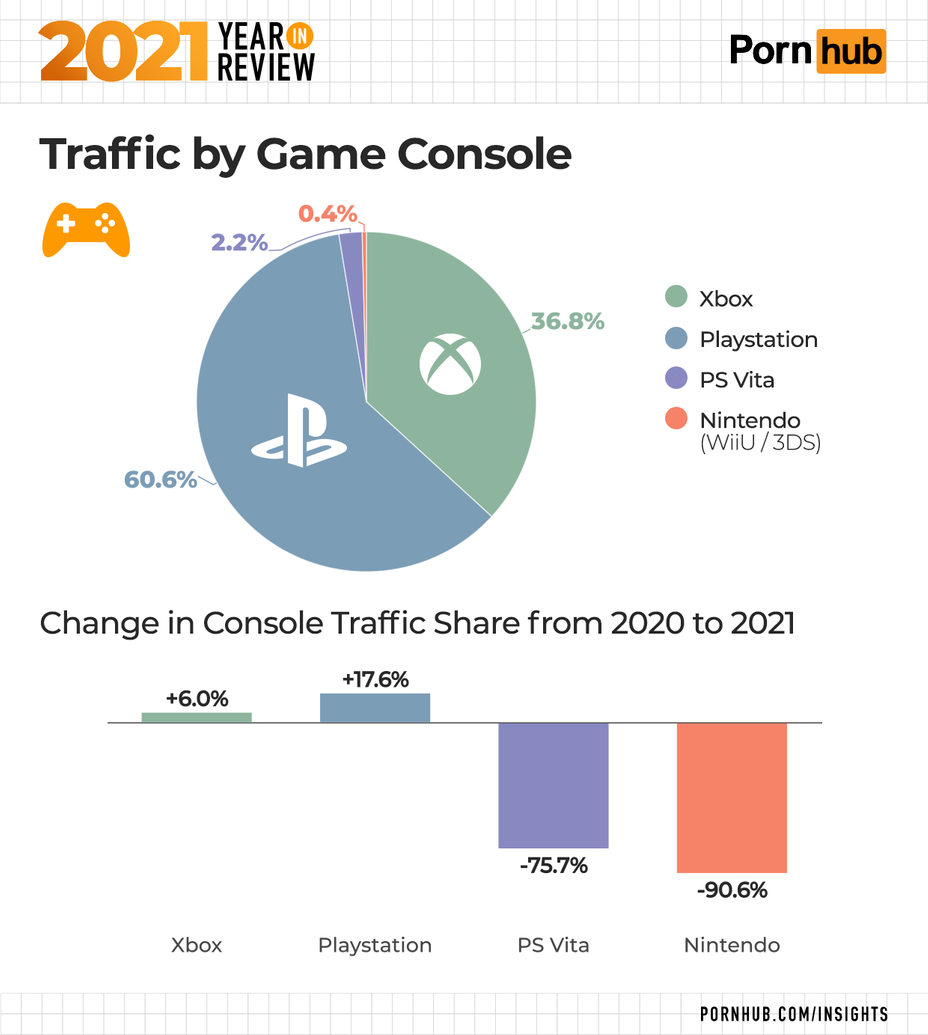 Владельцы PlayStation стали чаще смотреть порно