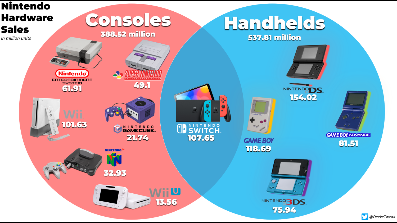 Nintendo consoles. All Nintendo Consoles. Nintendo Handheld Consoles. Nintendo Consoles timeline. Nintendo консоли хронология.