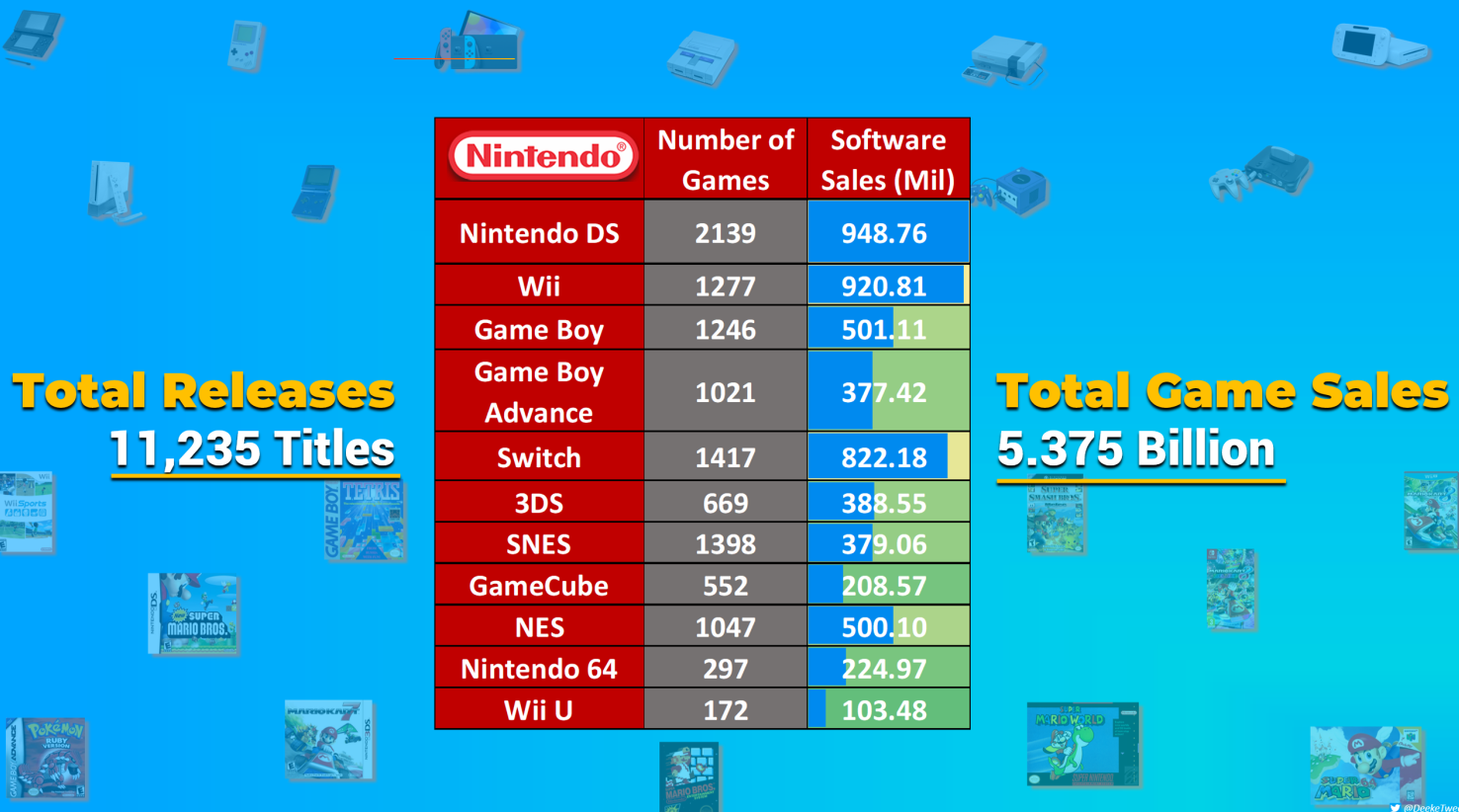 Nintendo за 39 лет выпустила более 11 000 видеоигр