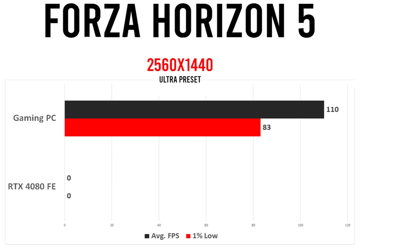 GeForce RTX 4080 настолько дорогая, что можно собрать ПК за эти деньги.  Возможно, выйдет даже дешевле