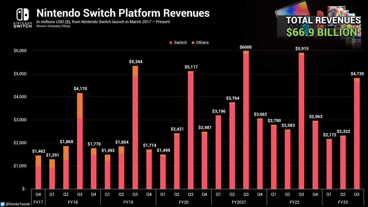 Confidence In Nintendo Grows As Share Value Surpasses