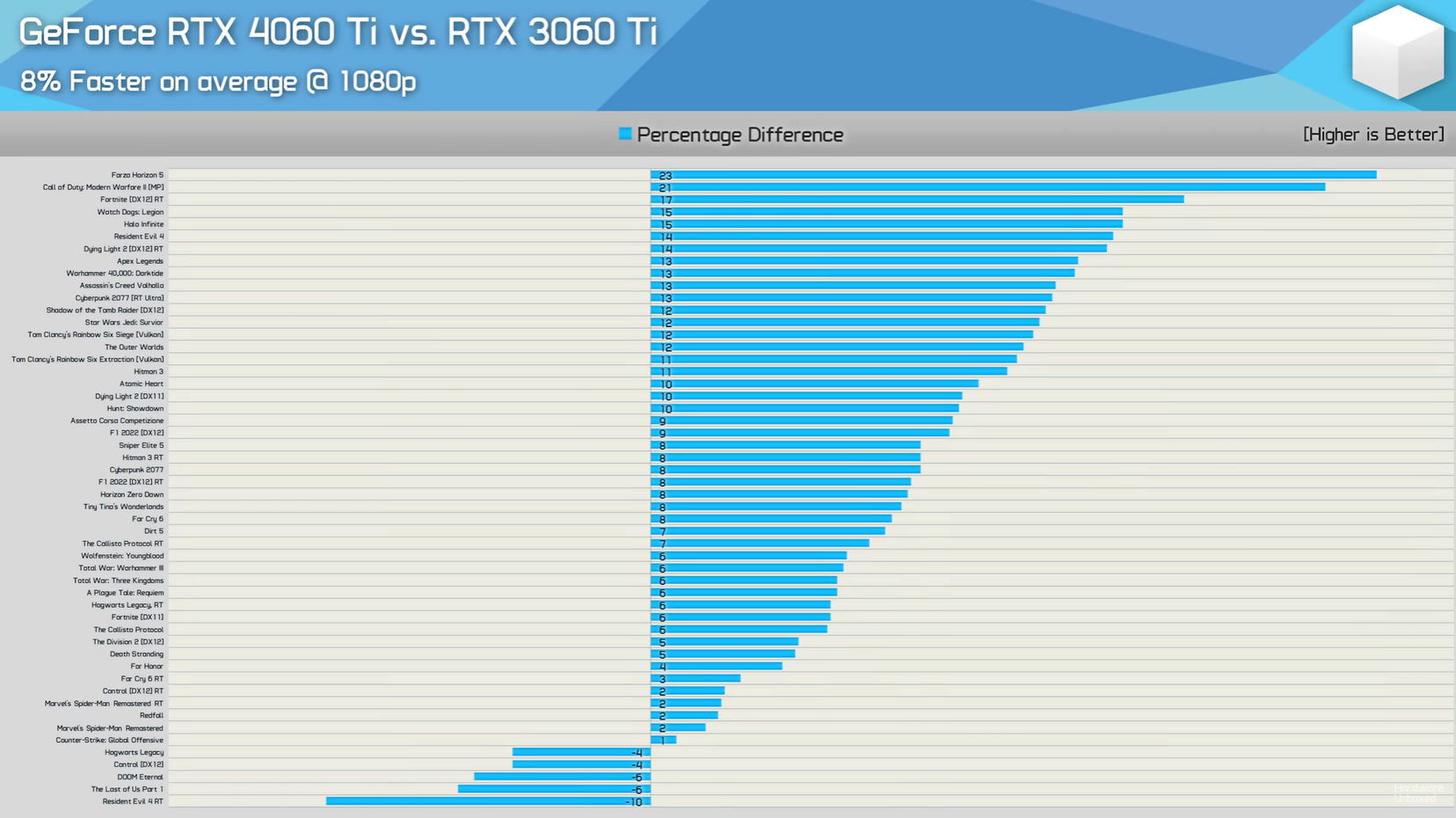 Rtx 4060 тесты в играх. RTX 4060 ti. Сравнение производительности видеокарт. RTX 4060 ti KFA. Производительность видеокарт в играх.