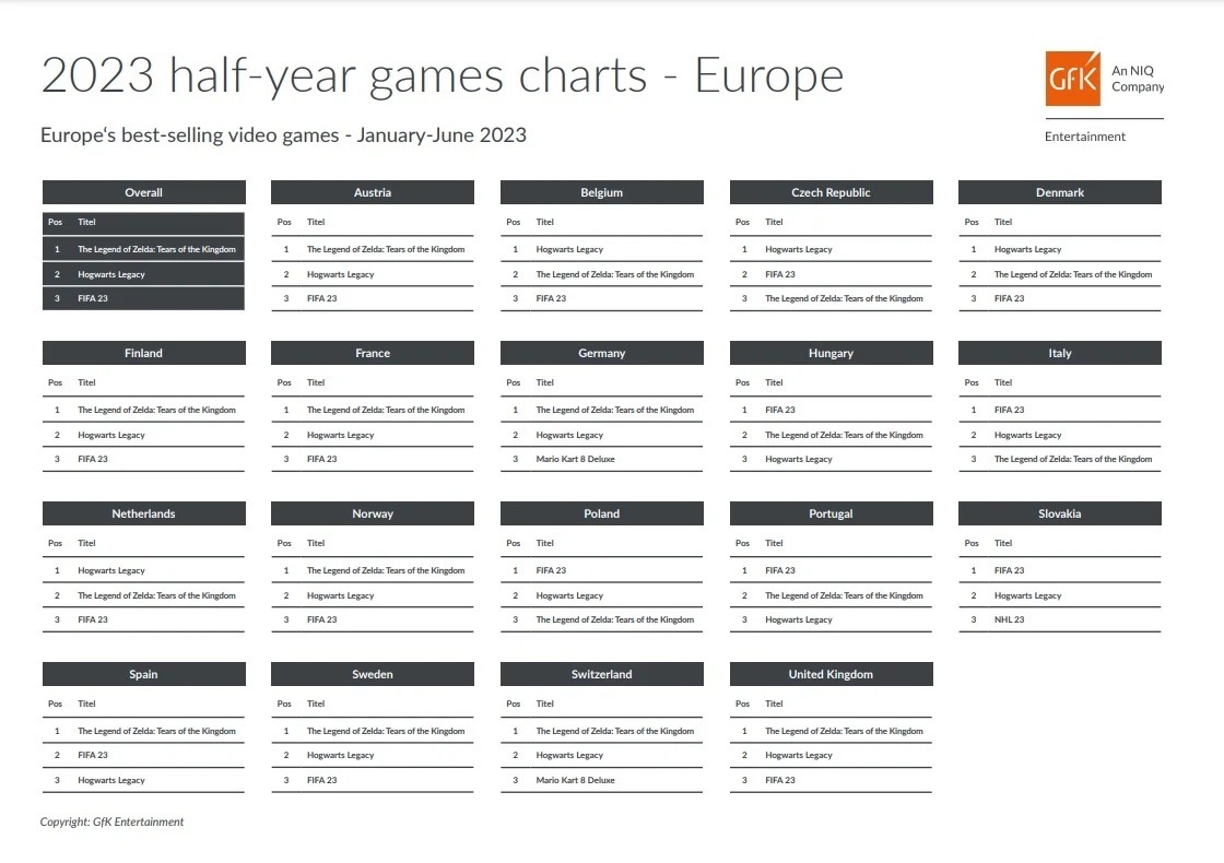 Названы самые популярные игры Европы в первой половине 2023 года