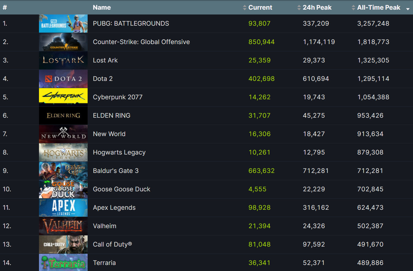 Игра топ результаты. Самые популярные компьютерные игры. Топ самых популярных игр за всю историю. Топ популярных игр стим. Самая популярная игра по количеству игроков.