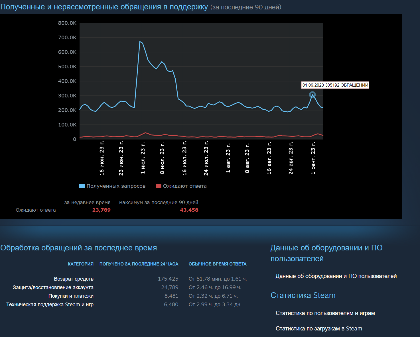 Открой последнюю загрузку. Steam statistics Genres.