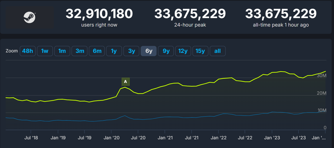 Steam установил новый рекорд по онлайну. Valve вступает в 2024 год с  внушительным достижением сервиса