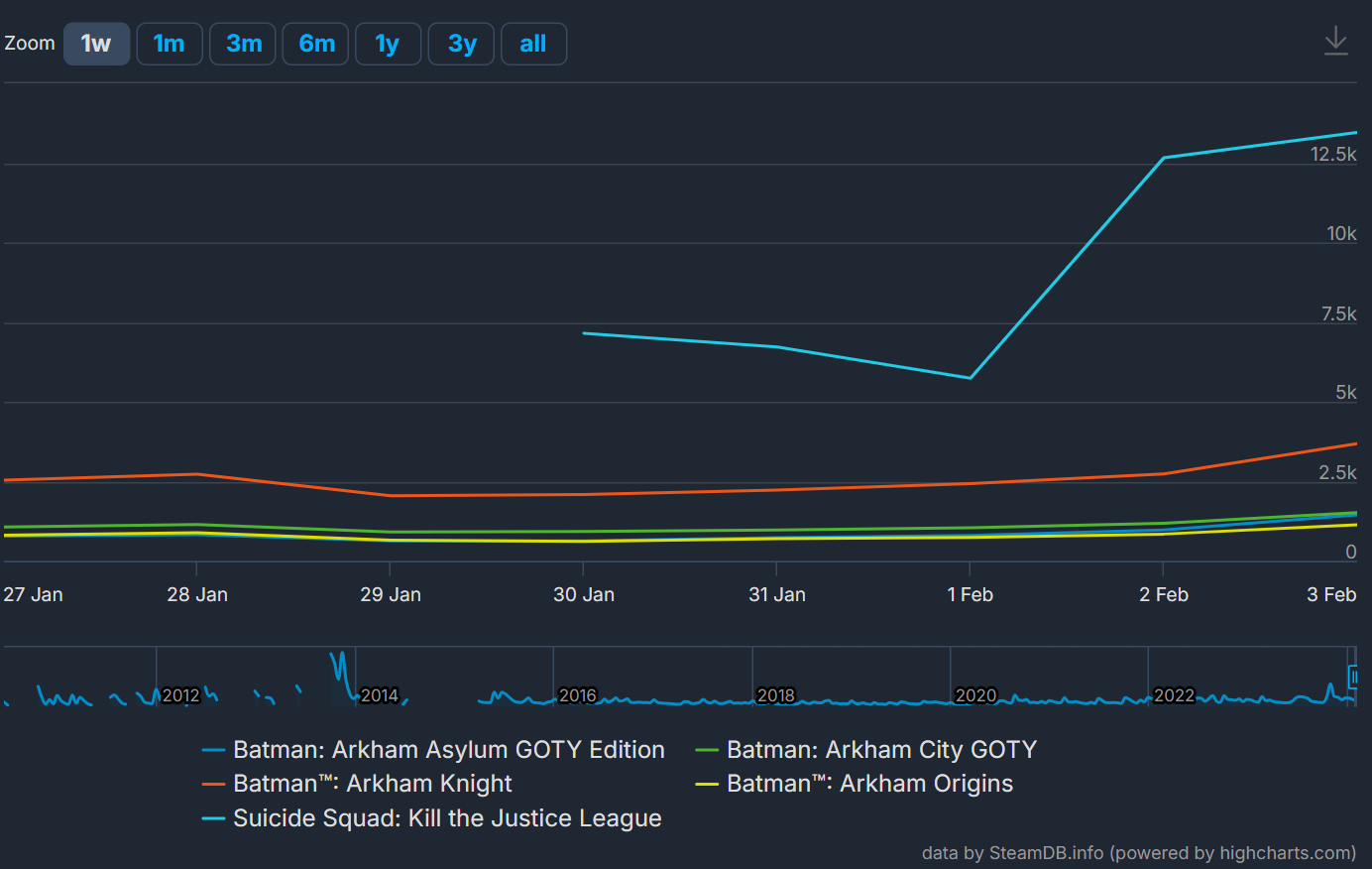 У Batman Arkham Knight всплеск популярности в Steam после запуска Suicide  Squad. Геймеры возвращаются в игры старой Rocksteady