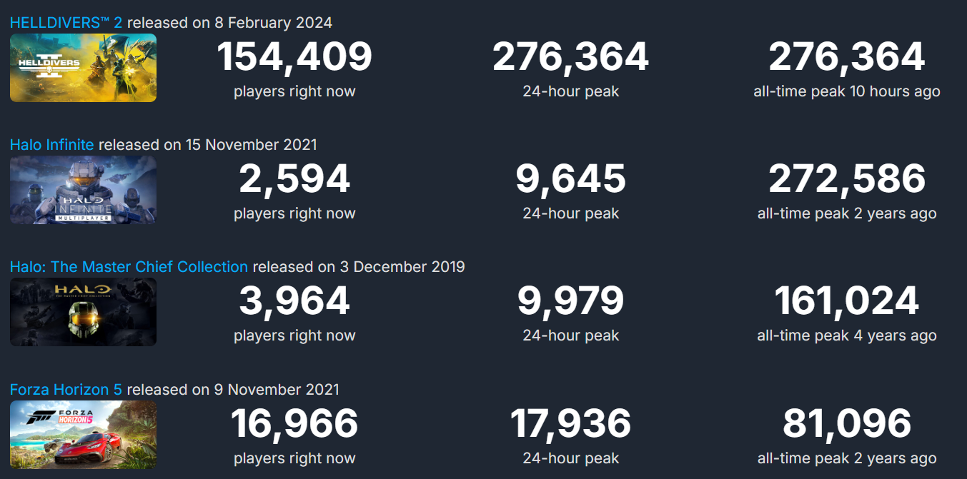 Helldivers 2 побила рекорд бесплатной Halo Infinite в Steam