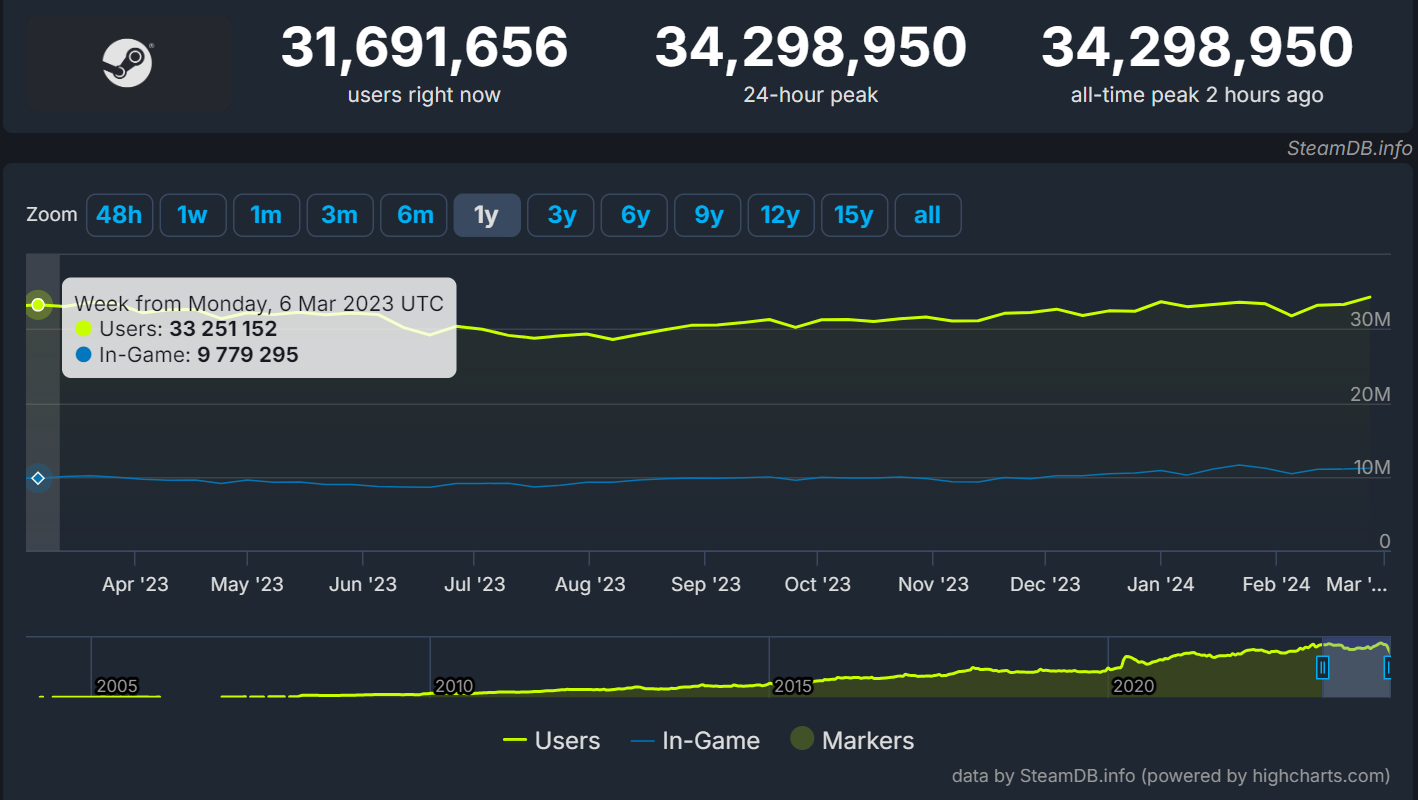 Онлайн Steam впервые превысил 34 миллиона пользователей. Сервис Valve  ставит новые рекорды