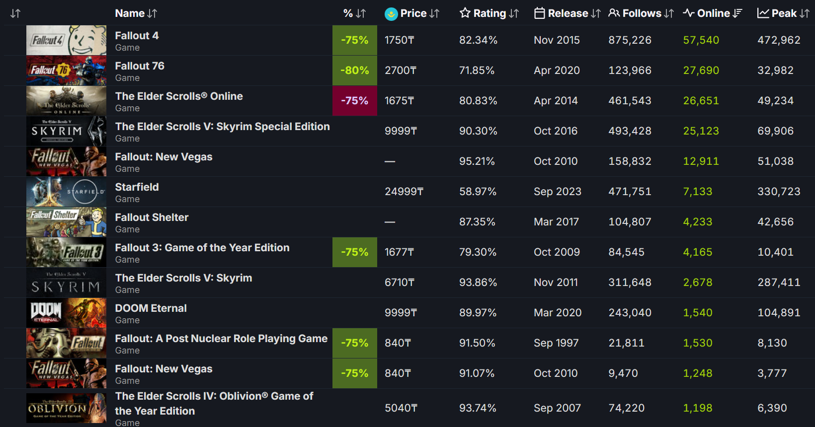 Fallout 4 стала самой популярной игрой Bethesda в Steam в апреле. Сериал  Amazon оживил интерес к серии видеоигр